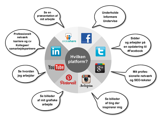 SocialMedie platform HarboeGrafisk